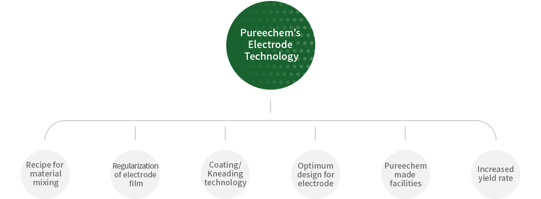 Purixel, ultra capacitor's electrode technology