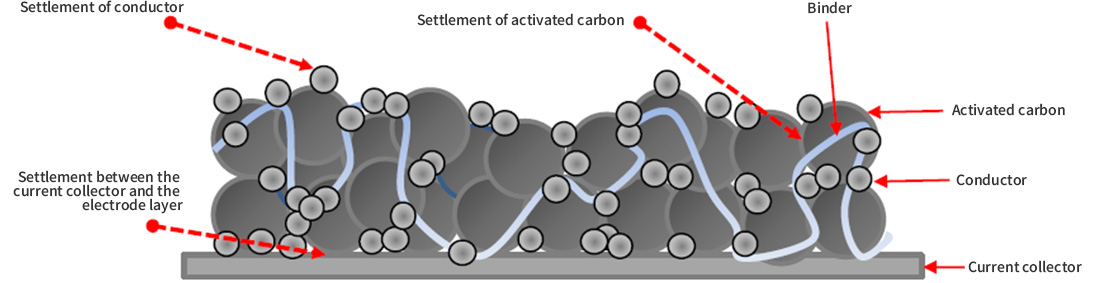 Ultra capacitor Purixel's electrode technology